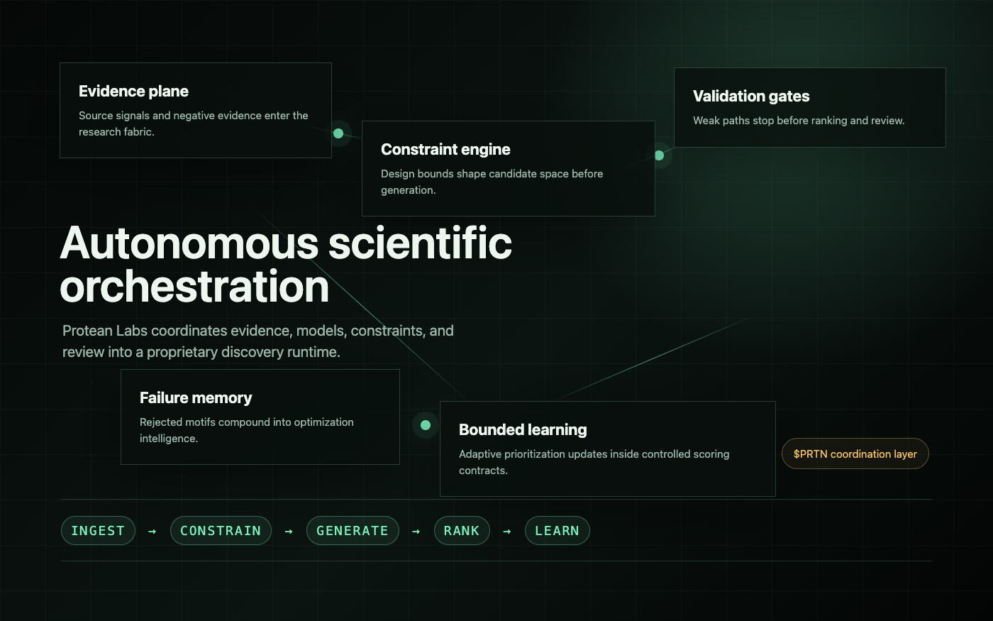 Protean Labs platform orchestration visual